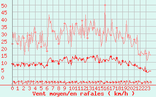 Courbe de la force du vent pour Abbeville - Hpital (80)