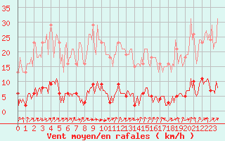 Courbe de la force du vent pour Le Mesnil-Esnard (76)