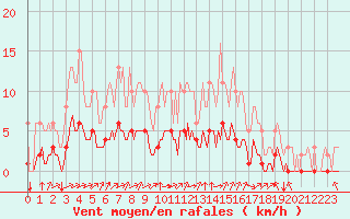 Courbe de la force du vent pour Tauxigny (37)