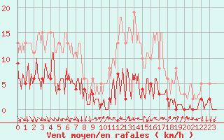 Courbe de la force du vent pour Vence (06)