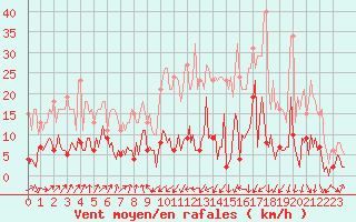 Courbe de la force du vent pour Engins (38)