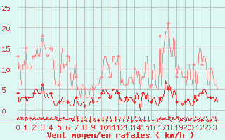 Courbe de la force du vent pour Prades-le-Lez - Le Viala (34)