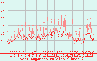 Courbe de la force du vent pour Beerse (Be)