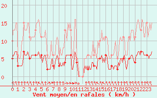 Courbe de la force du vent pour Bourg-en-Bresse (01)