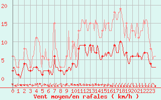 Courbe de la force du vent pour Mazinghem (62)