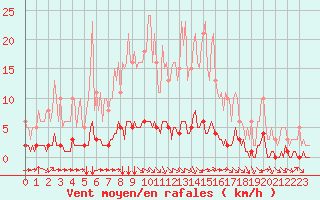 Courbe de la force du vent pour Douzy (08)