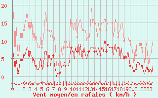 Courbe de la force du vent pour Corny-sur-Moselle (57)