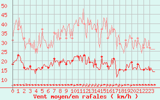 Courbe de la force du vent pour Luc-sur-Orbieu (11)