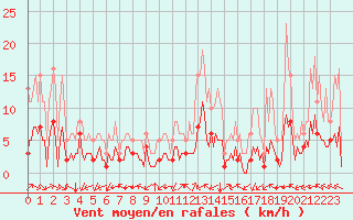 Courbe de la force du vent pour Laroque (34)