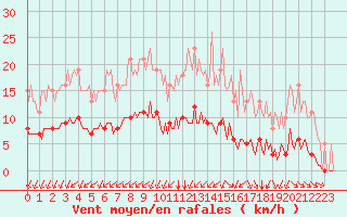 Courbe de la force du vent pour Aizenay (85)