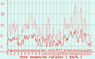 Courbe de la force du vent pour Prads-Haute-Blone (04)