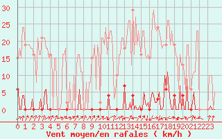 Courbe de la force du vent pour Beaumont du Ventoux (Mont Serein - Accueil) (84)