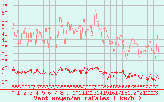 Courbe de la force du vent pour Lasfaillades (81)