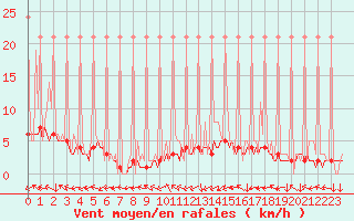 Courbe de la force du vent pour Saverdun (09)