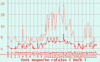 Courbe de la force du vent pour Goldbach-Altenbach (68)