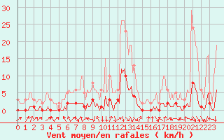 Courbe de la force du vent pour Orlu - Les Ioules (09)