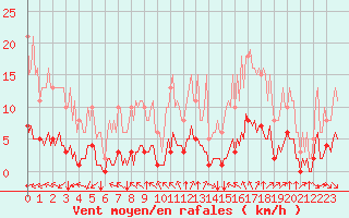 Courbe de la force du vent pour Paris Saint-Germain-des-Prs (75)