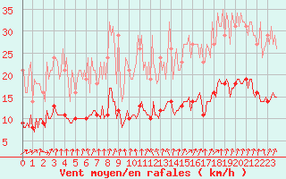 Courbe de la force du vent pour Floriffoux (Be)