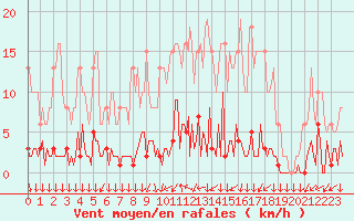 Courbe de la force du vent pour Triel-sur-Seine (78)