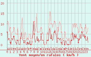 Courbe de la force du vent pour Vence (06)