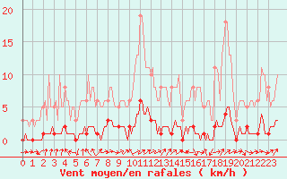 Courbe de la force du vent pour Doissat (24)