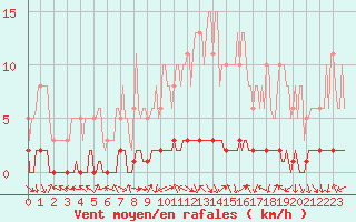 Courbe de la force du vent pour Bouligny (55)