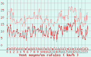 Courbe de la force du vent pour Le Perreux-sur-Marne (94)