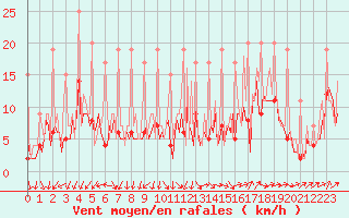 Courbe de la force du vent pour Izegem (Be)