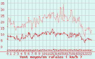 Courbe de la force du vent pour Valleroy (54)