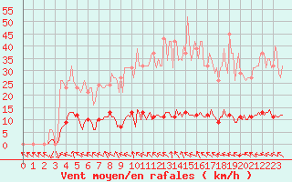 Courbe de la force du vent pour Anglars St-Flix(12)