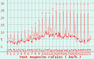 Courbe de la force du vent pour Saverdun (09)