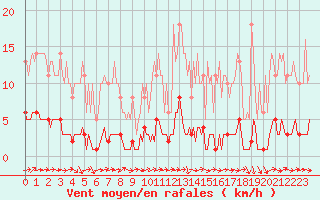 Courbe de la force du vent pour Bois-de-Villers (Be)