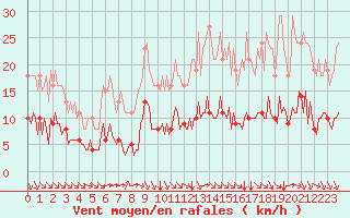 Courbe de la force du vent pour Paris Saint-Germain-des-Prs (75)