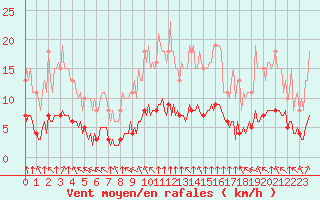 Courbe de la force du vent pour Paris Saint-Germain-des-Prs (75)
