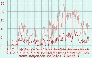 Courbe de la force du vent pour Saint-Martin-de-Londres (34)