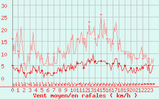 Courbe de la force du vent pour Saint-Yrieix-le-Djalat (19)