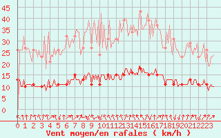 Courbe de la force du vent pour Sandillon (45)