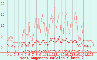 Courbe de la force du vent pour Tarare (69)