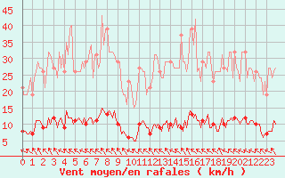 Courbe de la force du vent pour Lasfaillades (81)