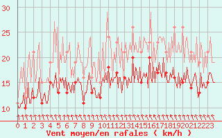 Courbe de la force du vent pour Pont-l