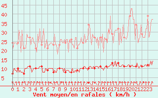 Courbe de la force du vent pour Sivry-Rance (Be)