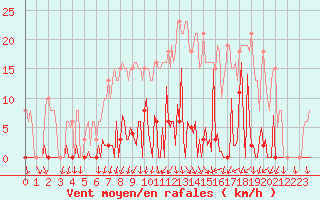 Courbe de la force du vent pour Mouilleron-le-Captif (85)