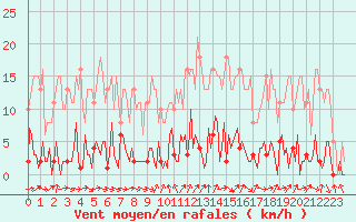 Courbe de la force du vent pour Bras (83)