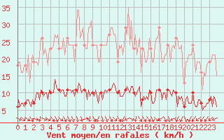 Courbe de la force du vent pour Verneuil (78)