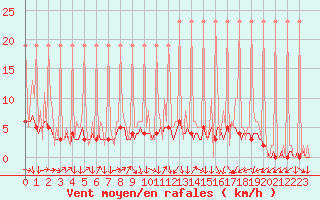 Courbe de la force du vent pour Saverdun (09)