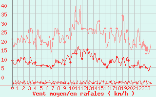 Courbe de la force du vent pour Blac (69)