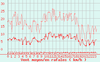 Courbe de la force du vent pour Verneuil (78)