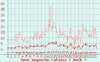 Courbe de la force du vent pour Tarare (69)