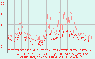 Courbe de la force du vent pour Pordic (22)