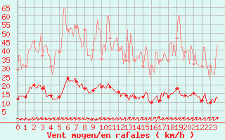 Courbe de la force du vent pour Trves (69)